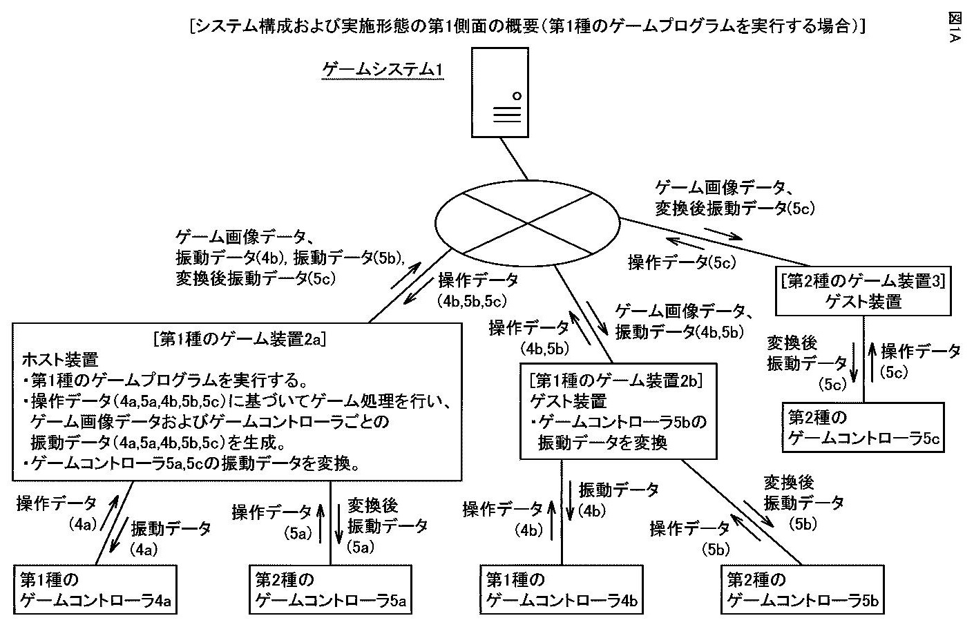Drawing from patent JP 2026000868:
【図１Ａ】システム構成および本実施形態の第１側面の概要（第１種のゲームプログラムを実行する場合）を示す図である。