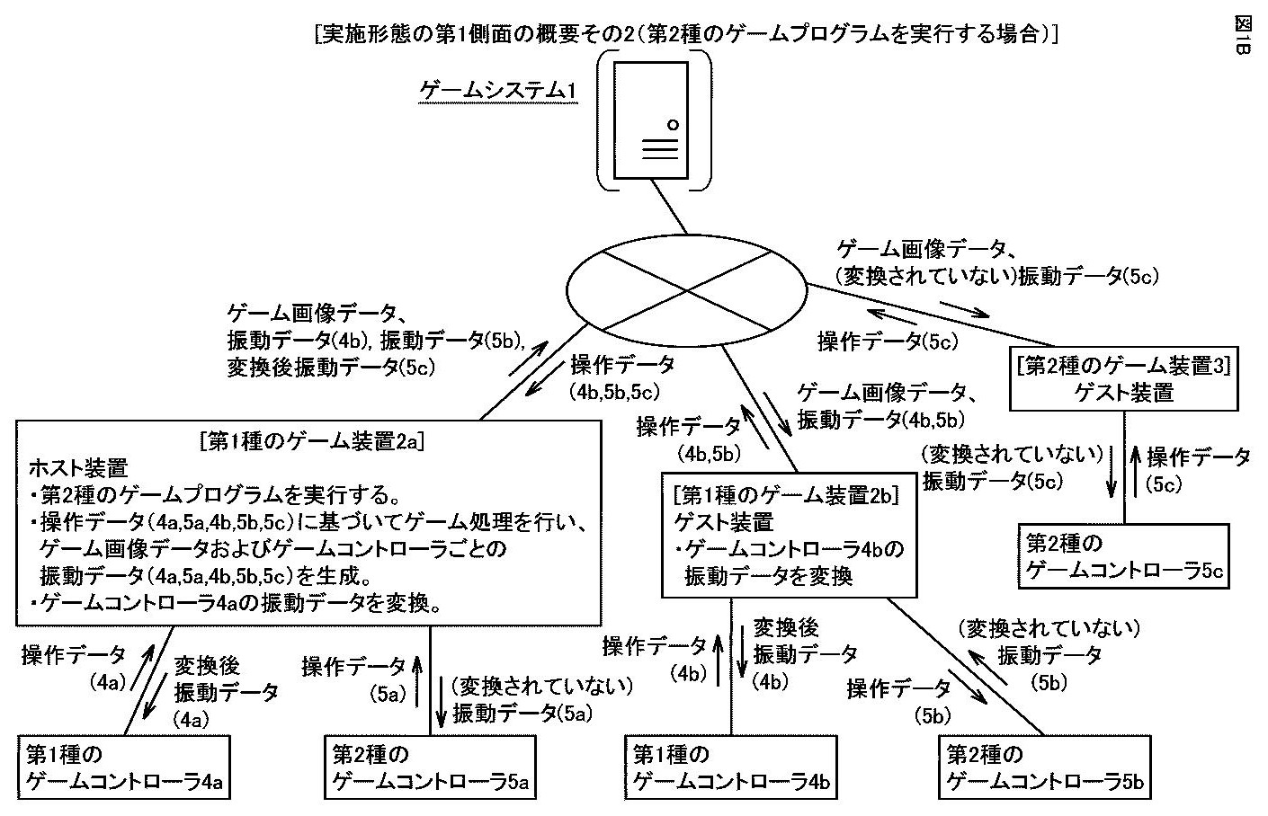 Drawing from patent JP2026000868:
【図１Ｂ】本実施形態の第１側面の概要その２（第２種のゲームプログラムを実行する場合）を示す図である。
