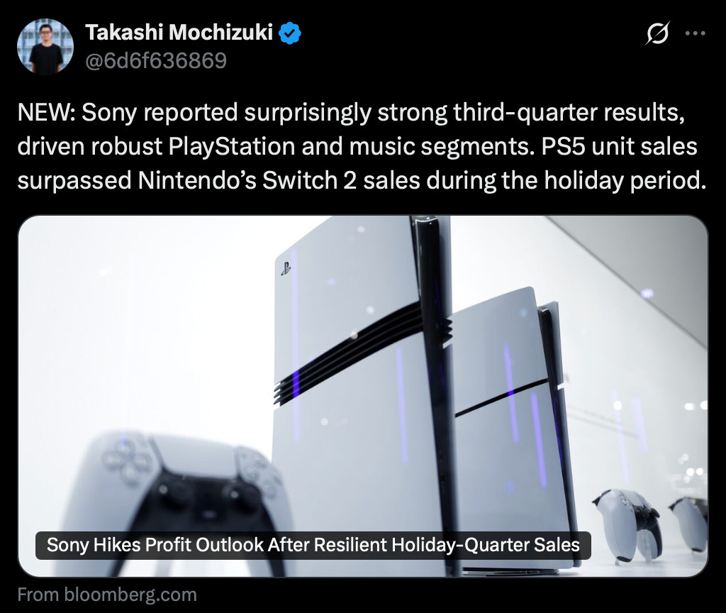 Screenshot of Takashi Mochizuki’s tweet:
NEW: Sony reported surprisingly strong third-quarter results, driven robust PlayStation and music segments. PS5 unit sales surpassed Nintendo’s Switch 2 sales during the holiday period.