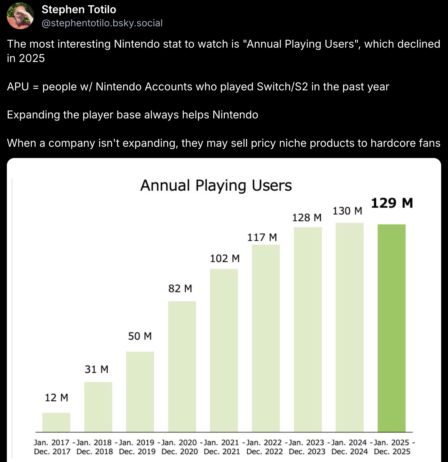 Screenshot of Bluesky post by Stephen Totilo:
The most interesting Nintendo stat to watch is "Annual Playing Users", which declined in 2025
APU = people w/ Nintendo Accounts who played Switch/S2 in the past year
Expanding the player base always helps Nintendo
When a company isn't expanding, they may sell pricy niche products to hardcore fans