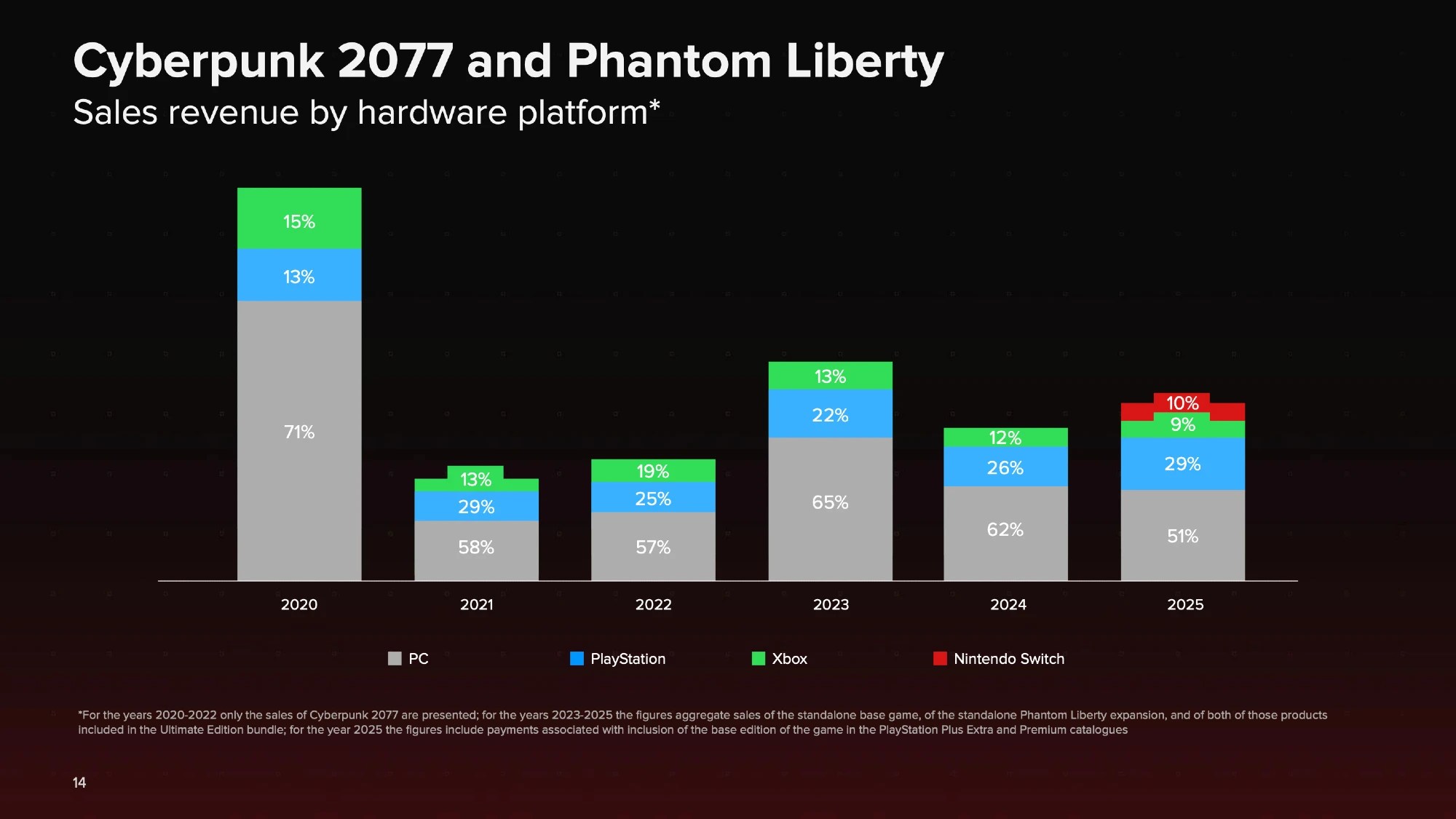 Presentation slide from CD PROJEKT GROUP FY 2025 Earnings:
Cyberpunk 2077 and Phantom Liberty
Sales revenue by hardware platform 2020-2025