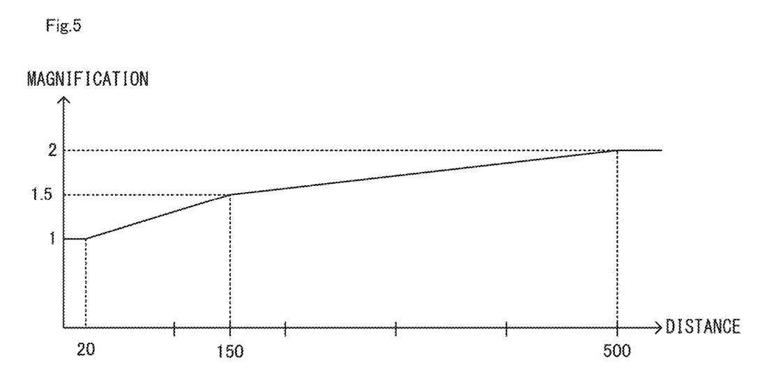 Drawing from patent US20260042006:
FIG. 5 is a graph showing an example of the relationship between magnification and distance when a moving object is enlarged