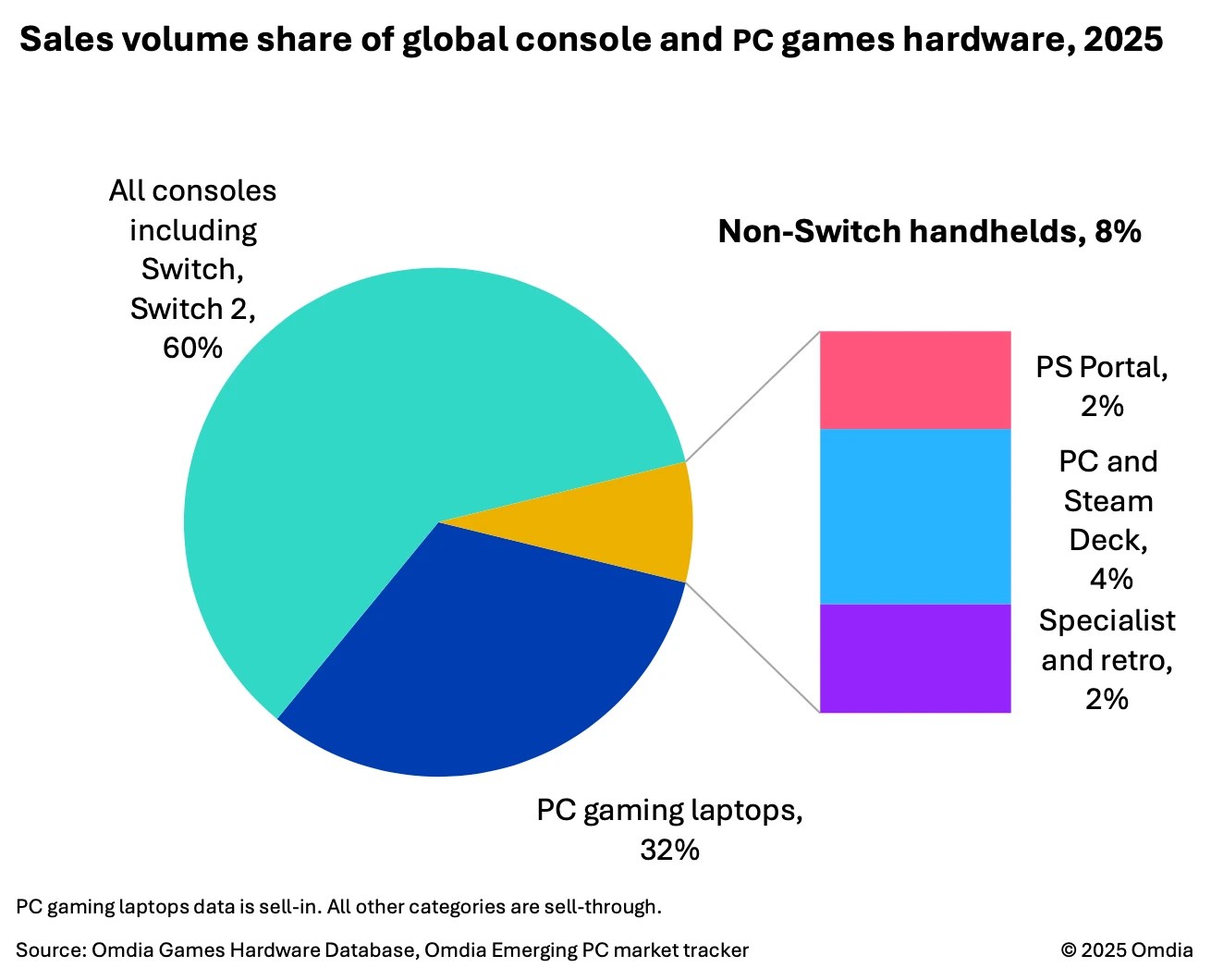 Sales volume share of global console and PC games hardware, 2025
All consoles including Switch, Switch 2, 60%
PC gaming laptops, 32%
Non-Switch handhelds, 8%