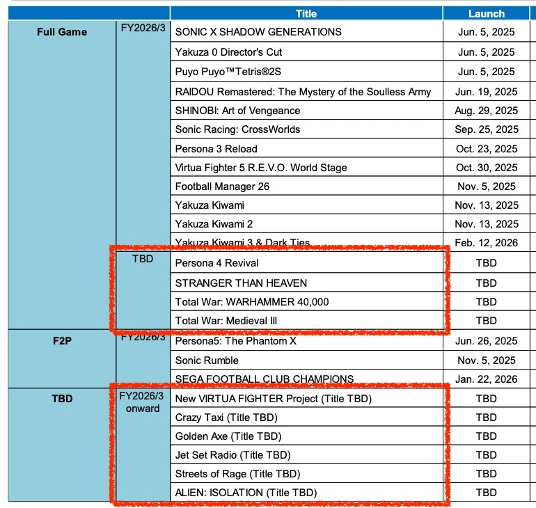 Screenshot of the Sega Q3 presentation:

Roll-out Schedule (CS area)

Full Gam, [schedule] TBD:
Persona 4 Revival
STRANGER THAN HEAVEN
Total War: WARHAMMER 40,000
Total War: Medieval III

[Full Game or F2P] TBD, FY2026/3 onward:
New VIRTUA FIGHTER Project (Title TBD)
Crazy Taxi (Title TBD)
Golden Axe (Title TBD)
Jet Set Radio (Title TBD)
Streets of Rage (Title TBD)
ALIEN: ISOLATION (Title TBD)