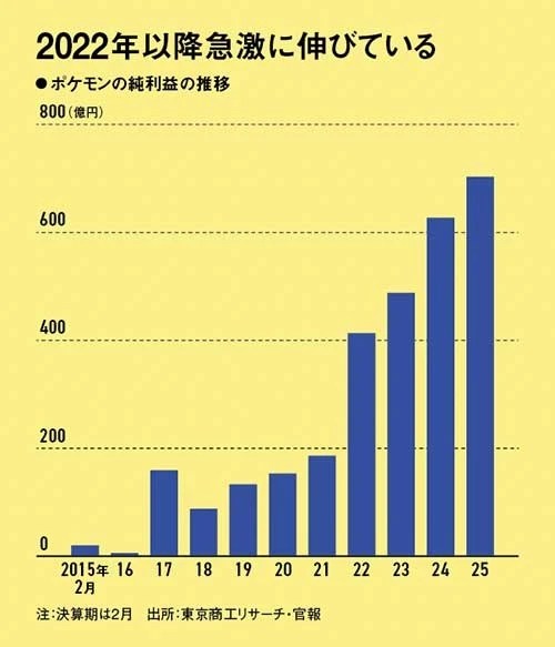 Bar chart: The Pokemon Company yearly revenues, 2015-02 to 2025-02
