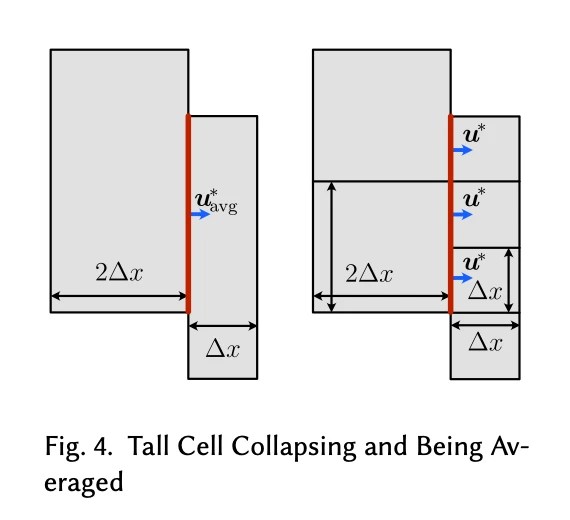 Fig. 4. Tall Cell Collapsing and Being Averaged