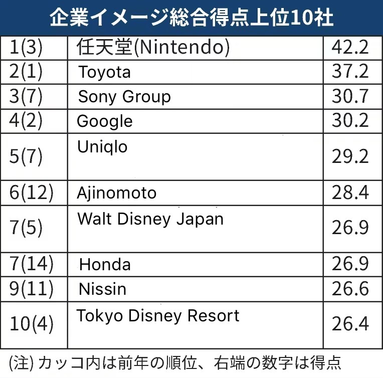 Top 10 companies in the overall rankings of corporate image:
1(3)
Nintendo
42.2
2(1)
Toyota
37.2
3(7)
Sony Group
30.7
4(2)
Google
30.2
5(7)
Uniqlo
29.2
6(12)
Ajinomoto
28.4
7(5)
Walt Disney Japan
26.9
7(14)
Honda
26.9
9(11)
Nissin
26.6
10(4)
Tokyo Disney Resort
26.4
