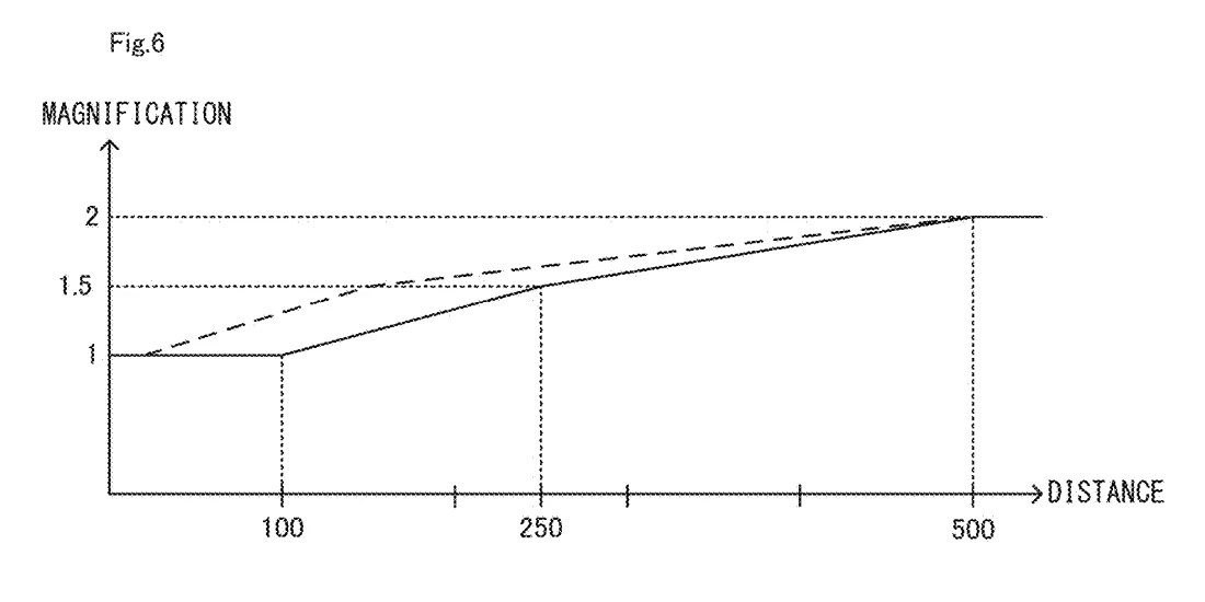 Drawing from patent US20260042006: FIG. 6 is a graph showing an example of the relationship between magnification and distance when an object other than the moving object is enlarged
