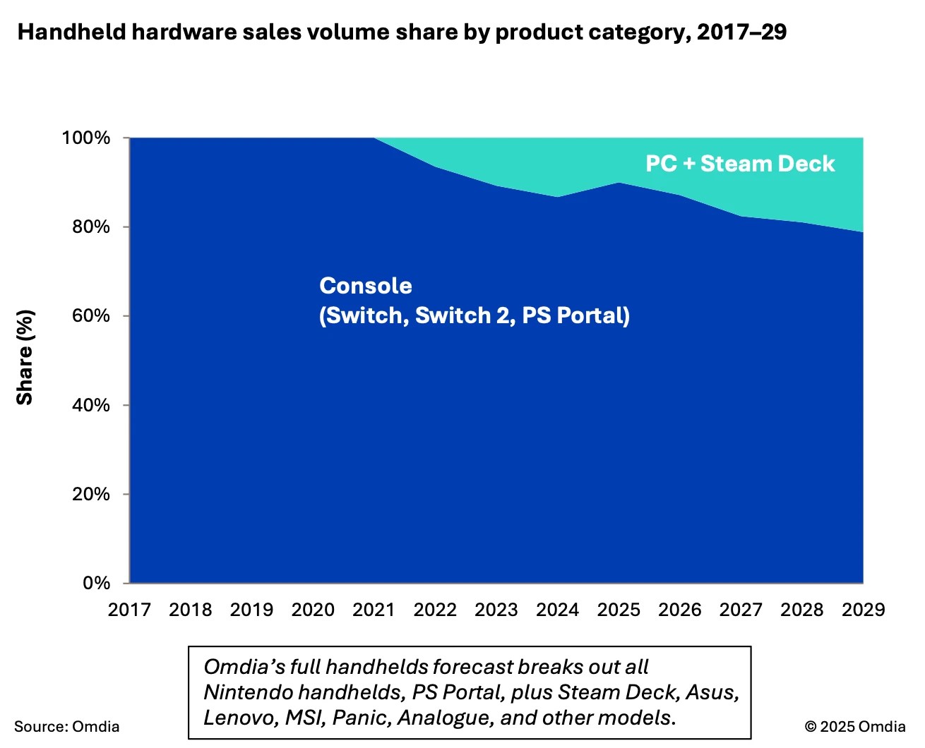 Handheld hardware sales volume share by product category, 2017–29
In 2017, Console (Switch) 100%
In 2029, Console (Switch, Switch 2, PS Portal) ~80%, PC + Steam Deck ~20%