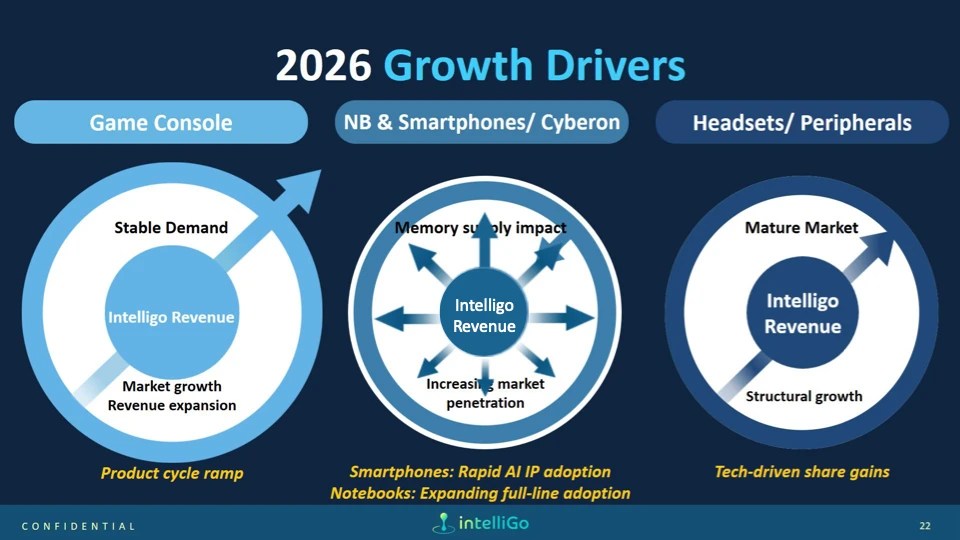 Presentation slide from IntelliGo’s investor conference:
2026 Growth Drivers
Game Console: Product cycle ramp
NB & Smartphones/Cyberon: Rapid AI IP adoption; expanding full-line adoption
Headset/Peripherals: Tech-driven share gains