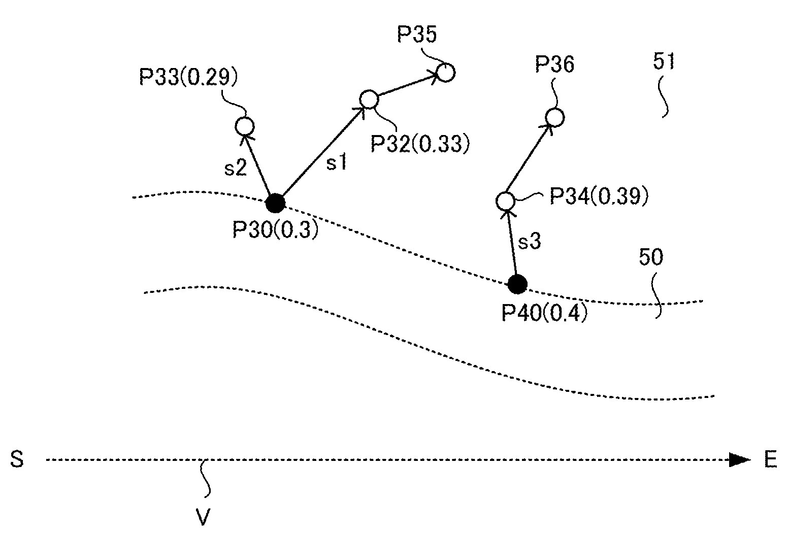 Drawing from patent US20260061310:
FIG. 14 is an example non-limiting diagram showing a third step for generating intermediate data and the state where the values of the determination parameters are set for points in a runnable region 51 other than the road 50
