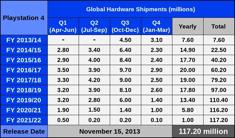 Table of PS4 quarterly hardware shipments, from Q3 FY2013/14 to Q4 FY2021/22; the total being 117.20 million
