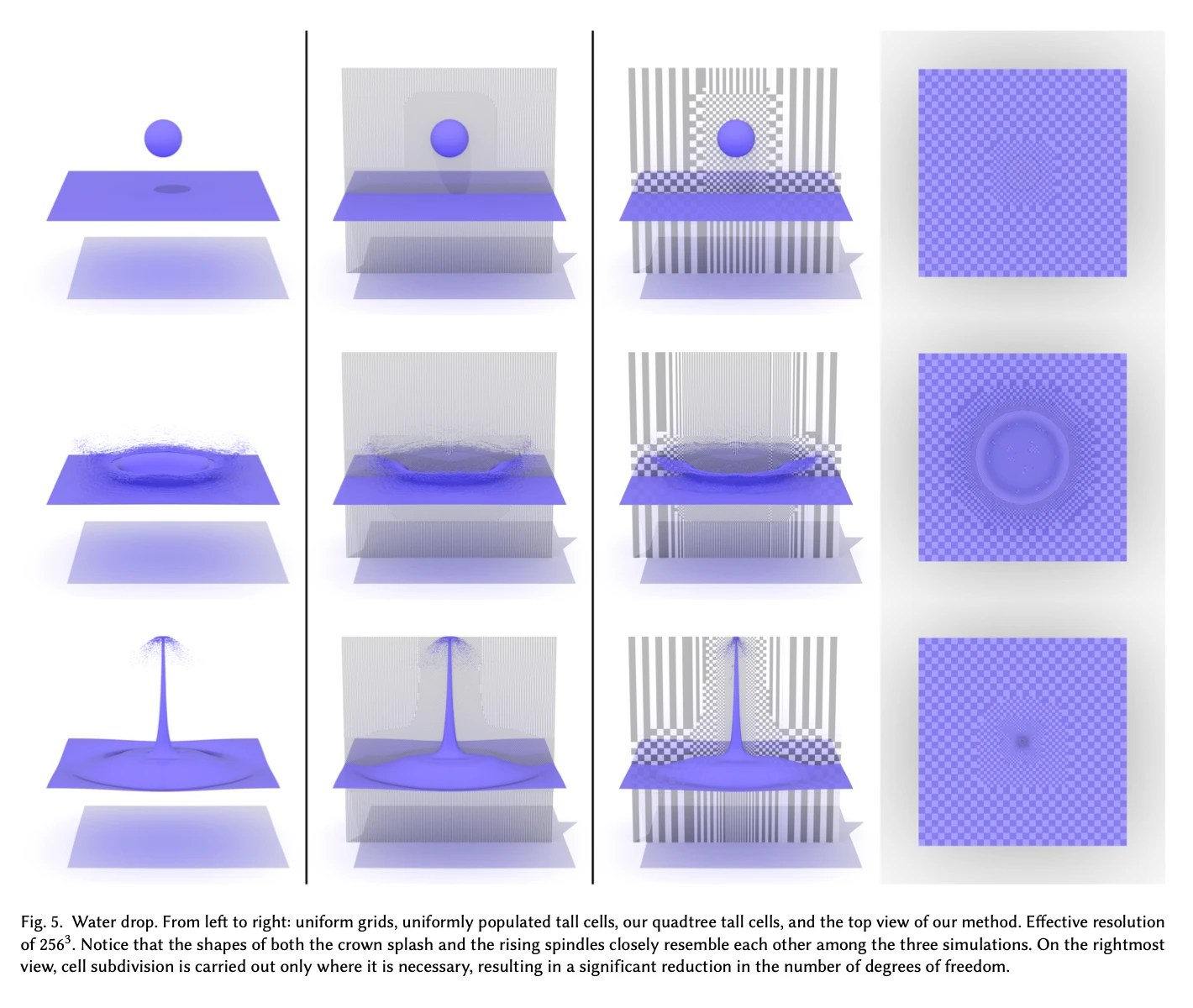 Fig. 5. Water drop. From left to right: uniform grids, uniformly populated tall cells, our quadtree tall cells, and the top view of our method. Effective resolution of 2563. Notice that the shapes of both the crown splash and the rising spindles closely resemble each other among the three simulations. On the rightmost view, cell subdivision is carried out only where it is necessary, resulting in a significant reduction in the number of degrees of freedom.