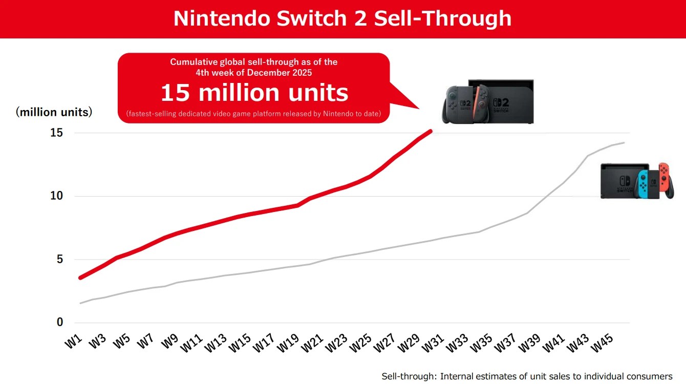 Presentation slide form Nintendo’s Financial Results Explanatory Material, Q3 FY2026-03:
This graph shows cumulative sell-through of Nintendo Switch 2 after launch compared to Nintendo Switch. Nintendo Switch 2 has been purchased by many consumers around the world, with cumulative sell-through surpassing 15 million units in the six months since the launch.