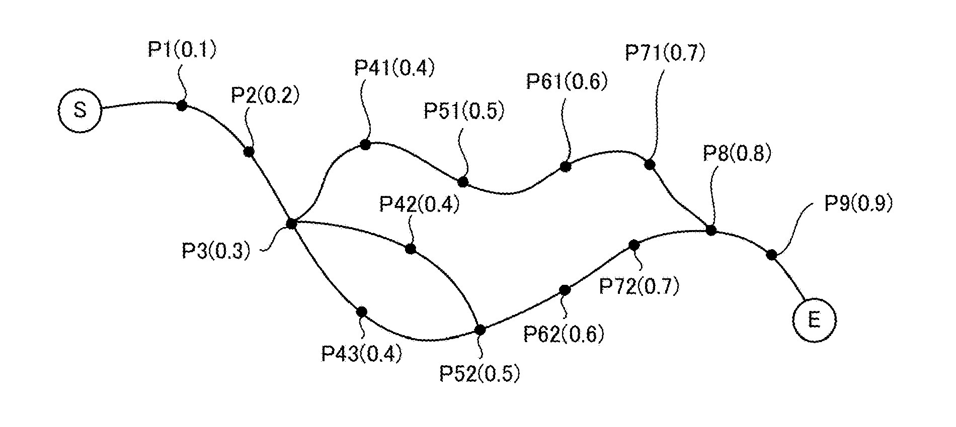 Drawing from patent US 20260061310:
FIG. 12 is an example non-limiting diagram showing an example of an inter-base route R having branches between a starting point and a goal point