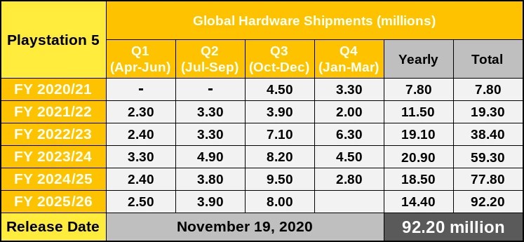 Table of PS5 quarterly hardware shipments, from Q3 FY2020/21 to Q3 FY2025/26; the latest total being 92.20 million