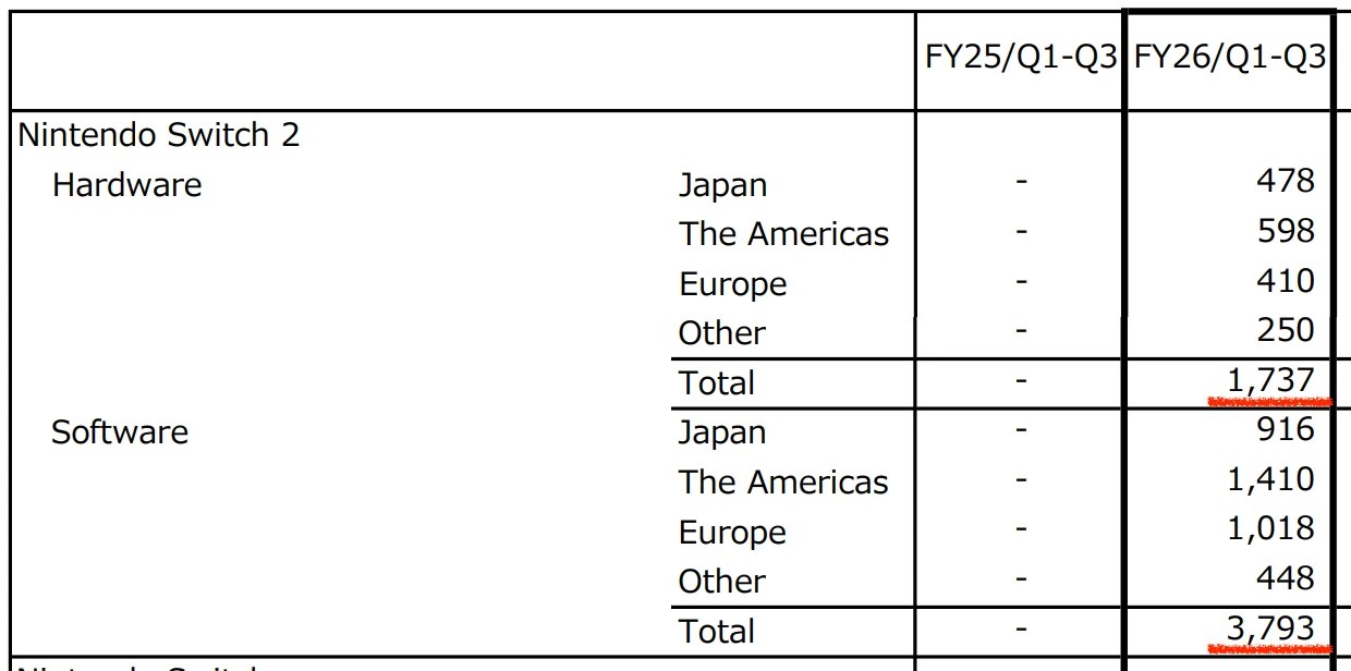 Image clip from Nintendo’s Q3 Financial Results Explanatory Material:
FY26/Q1-Q3
Hardware Total 1,737
Software Total 3,793
(units in ten thousands)