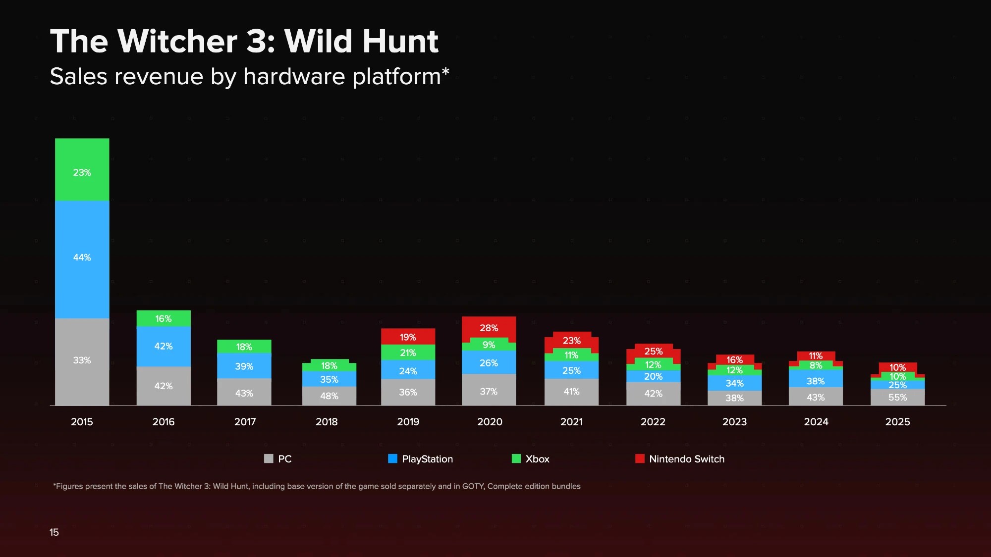 Presentation slide from CD PROJEKT GROUP FY 2025 Earnings:
The Witcher 3: Wild Hunt
Sales revenue by hardware platform 2015-2025