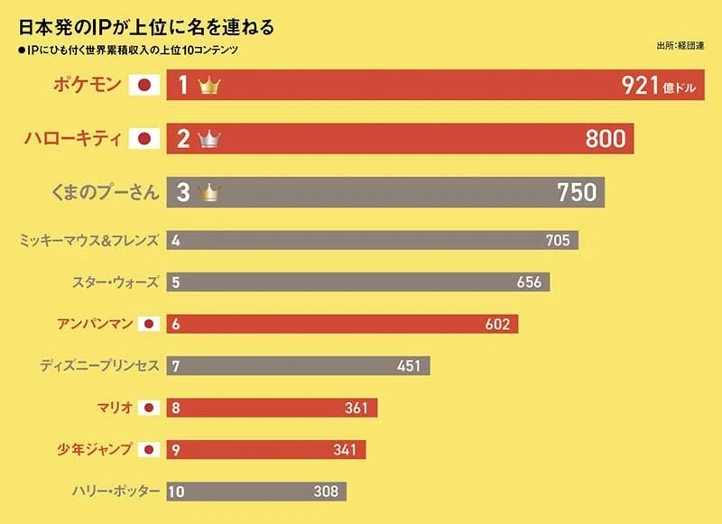 Bar chart: Top 10 IPs in global cumulative revenue #1 Pokemon #2 Hello Kitty #3 Winnie-the-Pooh