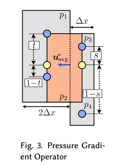 Fig. 3. Pressure Gradient Operator