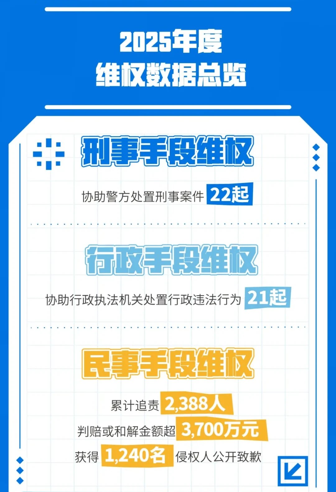 Image crop of the miHoYo Legal infographic:
2025年度維权数据总览
刑事手段维权
协助警方处置刑事案件 22起
行政手段维仅
协助行政执法机关处置行政违法行为 21起
民事手段维仅
累计追责 2,388人
判赔或和解金额超 3,700万元
获得1,240名侵权人公开致歉