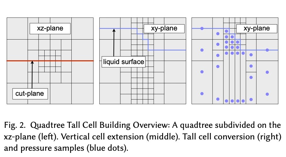 Fig. 2. Quadtree Tall Cell Building Overview: A quadtree subdivided on the xz-plane (left). Vertical cell extension (middle). Tall cell conversion (right) and pressure samples (blue dots).