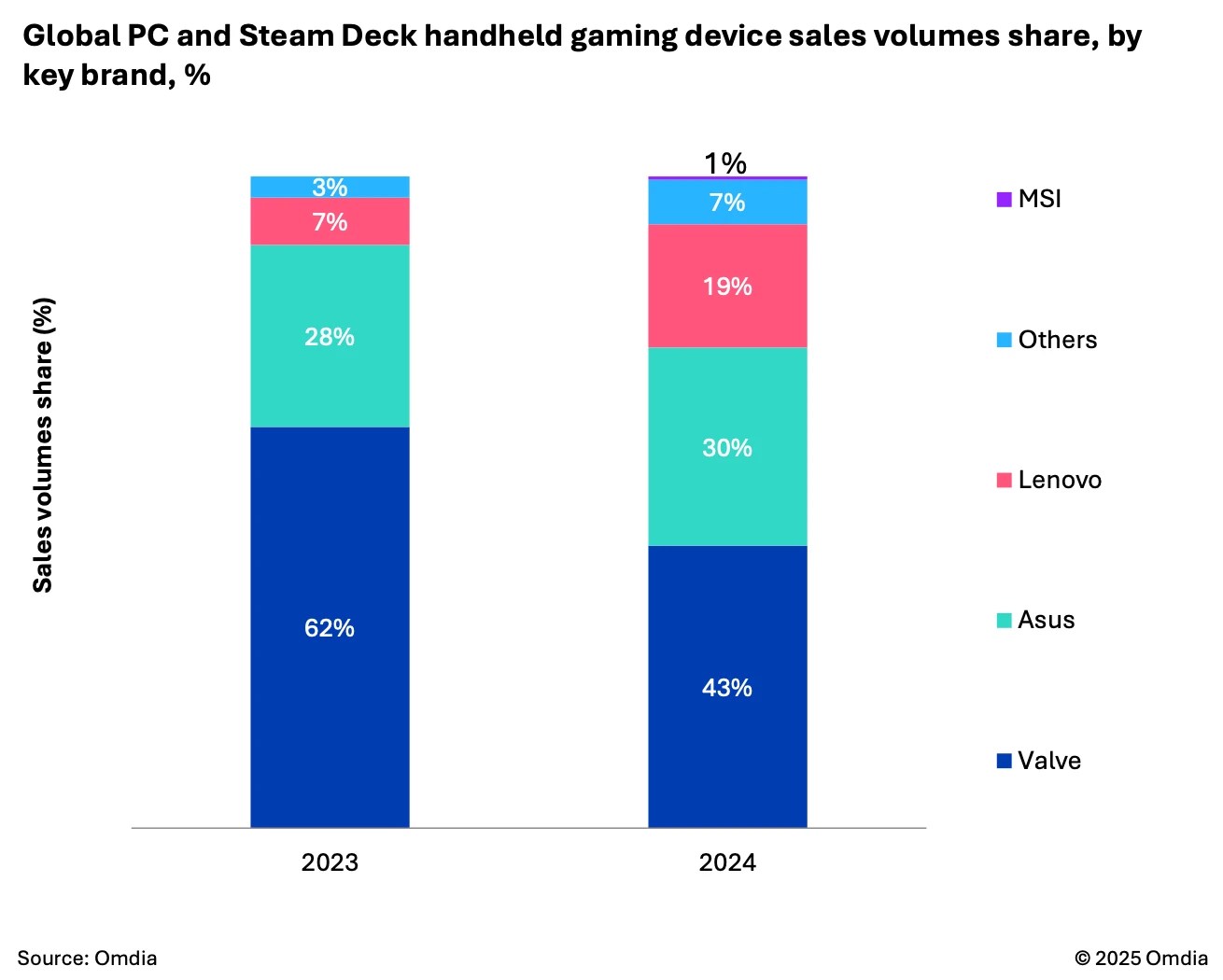 Global PC and Steam Deck handheld gaming device sales volumes share, by key brand, %
2023: Valve 62%, Asus 28%, Lenovo 7%, Others 3%
2024: Vavle 43%, Asus 30%, Lenovo 19%, Others 7%, MSI 1%