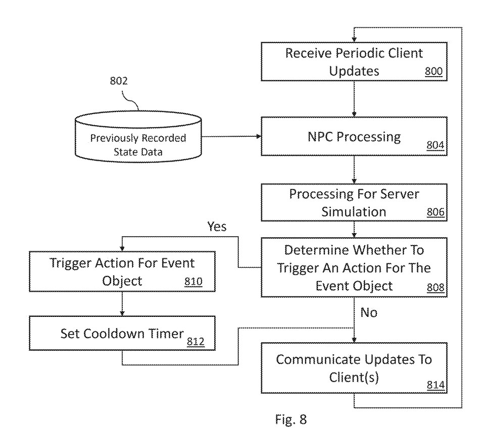 Drawing from patent US 20260007964:
FIG. 8 is a flow chart of a process that may be executed on a server computer system for the multiplayer video game shown in FIG. 1 according to certain example embodiments