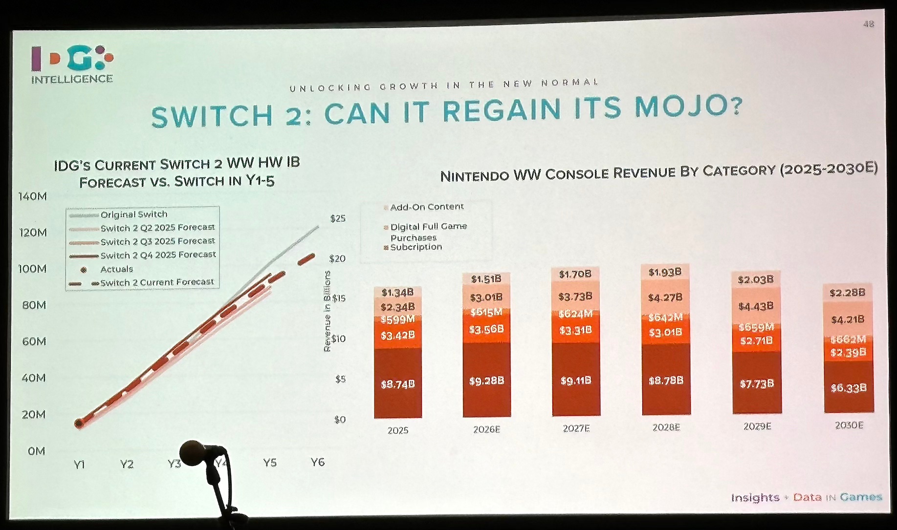 IDG Intelligence’s presentation slide at GDC 2026:
SWITCH 2: CAN IT REGAIN ITS MOJO?
IDG's CURRENT SWITCH 2 WW HW IB FORECAST VS, SWITCH IN Y1-5
NINTENDO WW CONSOLE REVENUE BY CATEGORY (2025-2030E)