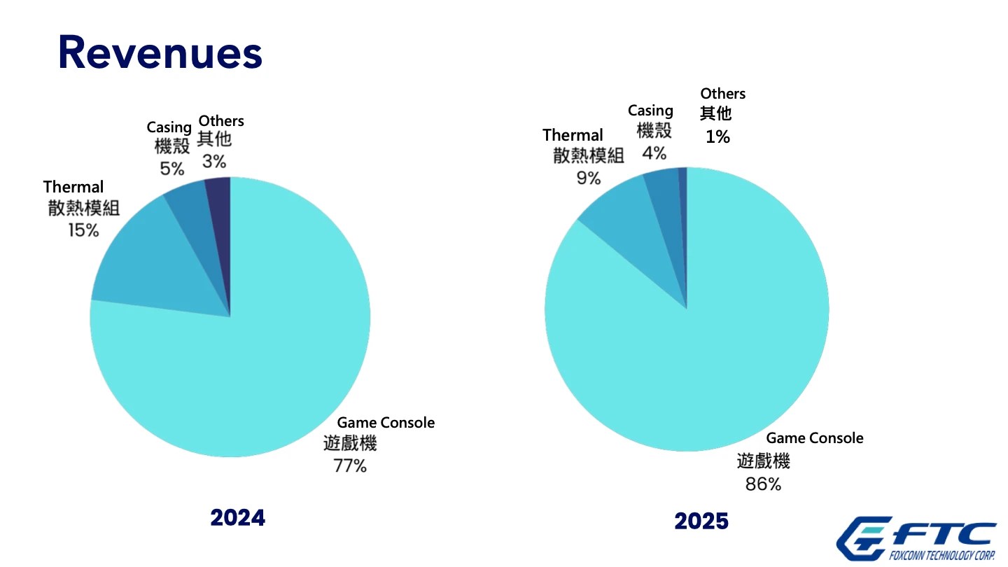 FTC’s presentation slide, showing its revenue sources:
In 2024, game console business was 77%
In 2025, game console business was 86%