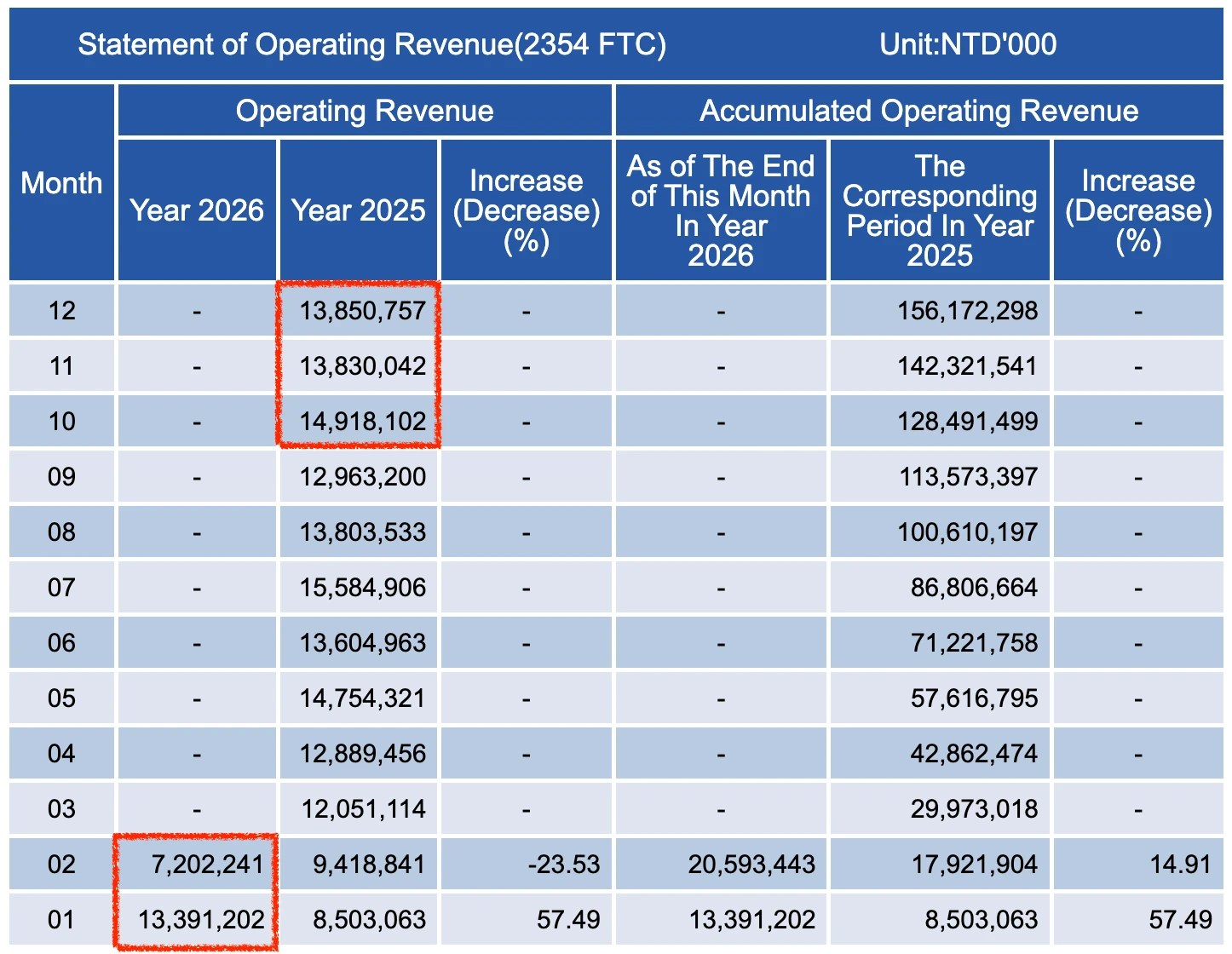 Screenshot of FTC’s statement of operating revenue:
2025-10: 14918102K NTD
2025-11: 13830042K NTD
2025-12: 13850757K NTD
2026-01: 13391202K NTD
2026-02: 7202241K NTD