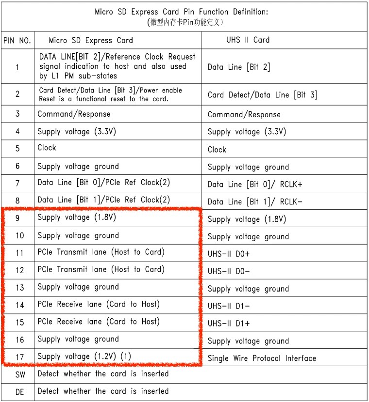 Table of pin definition for microSD Express: Row 1 (Top - Legacy Pins 1-8): Used for standard UHS-I power and signaling (DAT0-DAT3, CMD, CLK) Row 2 (Bottom - Express Pins 9-17): Dedicated to PCIe/NVMe interface. Pins 9-10: Ground (GND). Pins 11-12: PCIe Transmitter Lanes (PETP0, PETN0). Pins 13-14: Ground (GND). Pins 15-16: PCIe Receiver Lanes (PERP0, PERN0). Pin 17: Dedicated to Card Present Detection (PRSNT#) or reference clock.