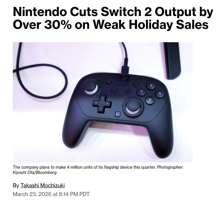 Screenshot of the Bloomberg article:
Nintendo Cuts Switch 2 Output by Over 30% on Weak Holiday Sales
By Takashi Mochizuki, March 23, 2026