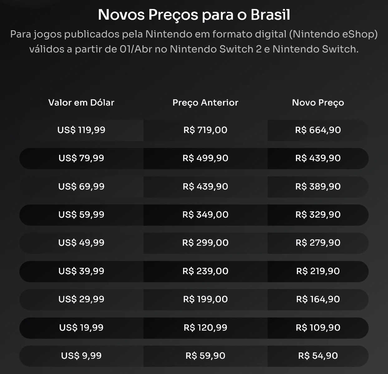 Screenshot of Universo Nintendo report:
Novos Preços para o Brasil
Para jogos publicados pela Nintendo em formato digital (Nintendo eShop) válidos a partir de 01/Abr no Nintendo Switch 2 e Nintendo Switch.
Valor em Dólar	Preço Anterior	Novo Preço
US$ 119,99
R$ 719,00
R$ 664,90
US$ 79,99
R$ 499,90
R$ 439,90
US$ 69,99
R$ 439,90
R$ 389,90
US$ 59,99
R$ 349,00
R$ 329,90
US$ 49,99
R$ 299,00
R$ 279,90
US$ 39,99
R$ 239,00
R$ 219,90
US$ 29,99
R$ 199,00
R$ 164,90
US$ 19,99
R$ 120,99
R$ 109,90
US$ 9,99
R$ 59,90
R$ 54,90