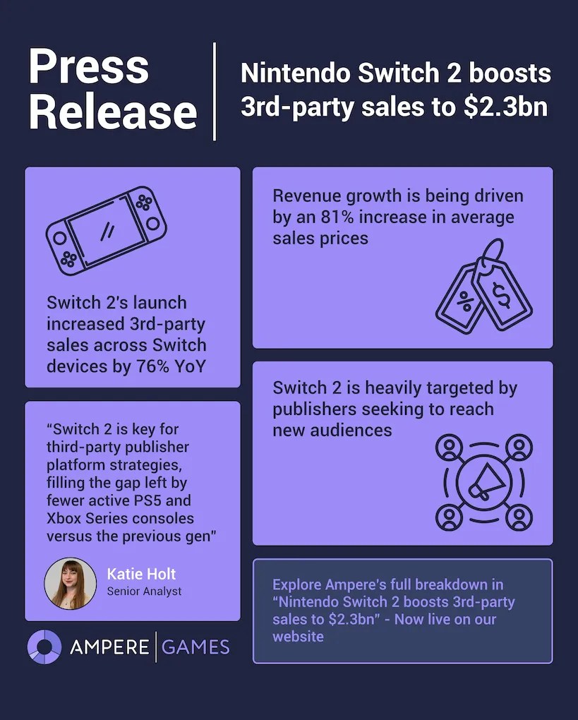 Infographic released by Ampere: Nintendo Switch 2 helps to boost third-party game sales to $2.3bn, up 76% year-on-year New research from Ampere Analysis shows that the launch of Nintendo’s Switch 2 in June 2025 drove third-party game sales across all Nintendo Switch devices up 76% year-on-year. Third-party full game sales from Q2 to Q4 2025 reached $2.3bn compared to $1.3bn over the same period in 2024.