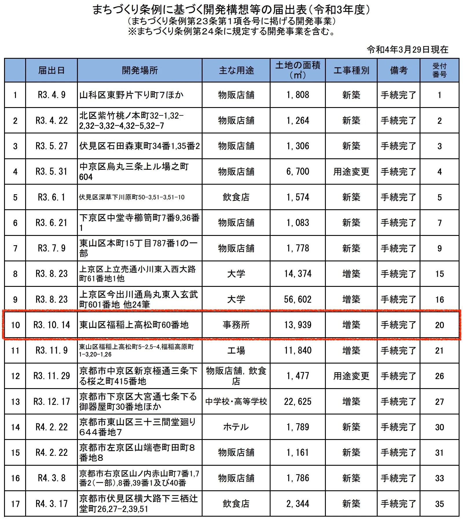 まちづくり条例に基づく開発構想等の届出表(令和3年度) (まちづくり条例第23条第1項各号に掲げる開発事業) ※まちづくり条例第24条に規定する開発事業を含む。 R3.10.14 東山区福稲上高松町60番地 事務所 13,939 増築 手続完了