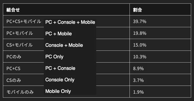 PC + Console + Mobile, 39.7% PC + Mobile, 19.8% Console + Mobile, 15.0% PC Only, 10.3% PC + Console, 8.9% Console Only, 3.7% Mobile Only, 1.9%