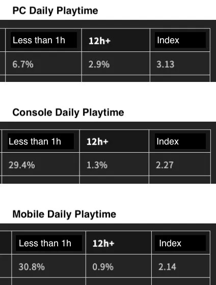 PC daily playtime: Less than 1h, 6.7% 12h+, 2.9% Index, 3.13 Console daily playtime: Less than 1h, 29.4% 12h+, 1.3% Index, 2.27 PC daily playtime: Less than 1h, 30.8% 12h+, 0.9% Index, 2.14