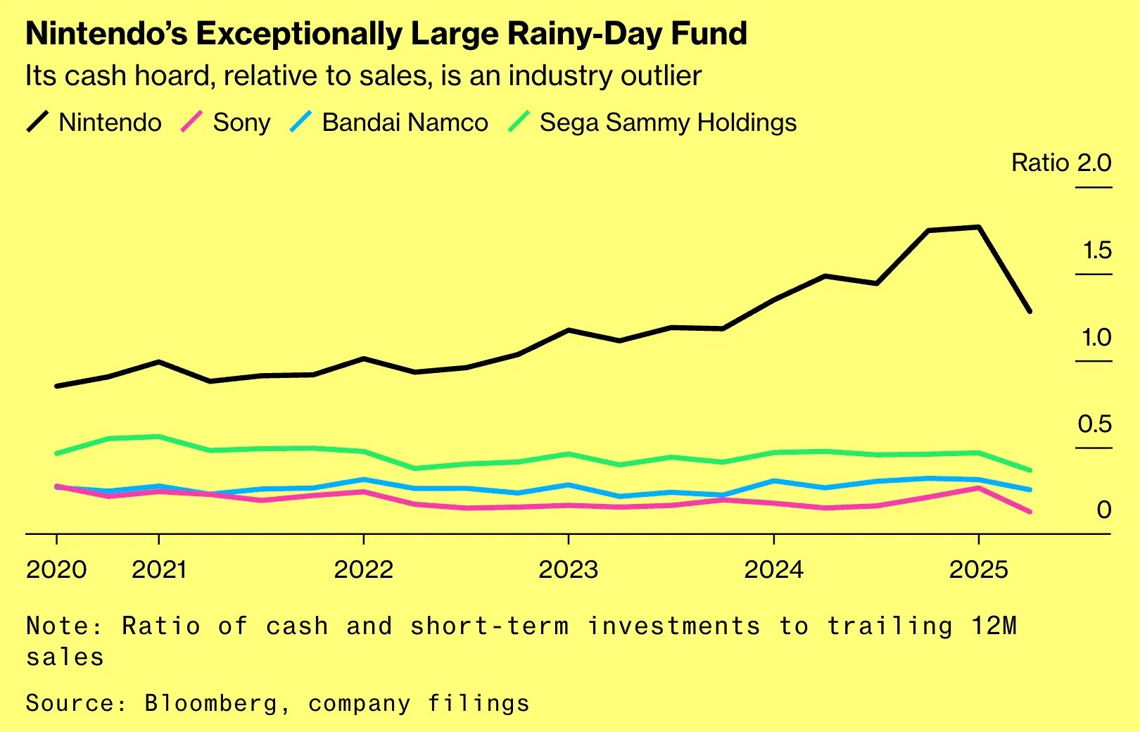 Chart by Bloomberg: Nintendo’s Exceptionally Large Rainy-Day Fund Its cash hoard, relative to sales, is an industry outlier (Nintendo’s cash-to-sales ratio is much higher than Sony, Bandai Namco, and Sega Sammy) Note: Ratio of cash and short-term investments to trailing 12M sales Source: Bloomberg, company filings