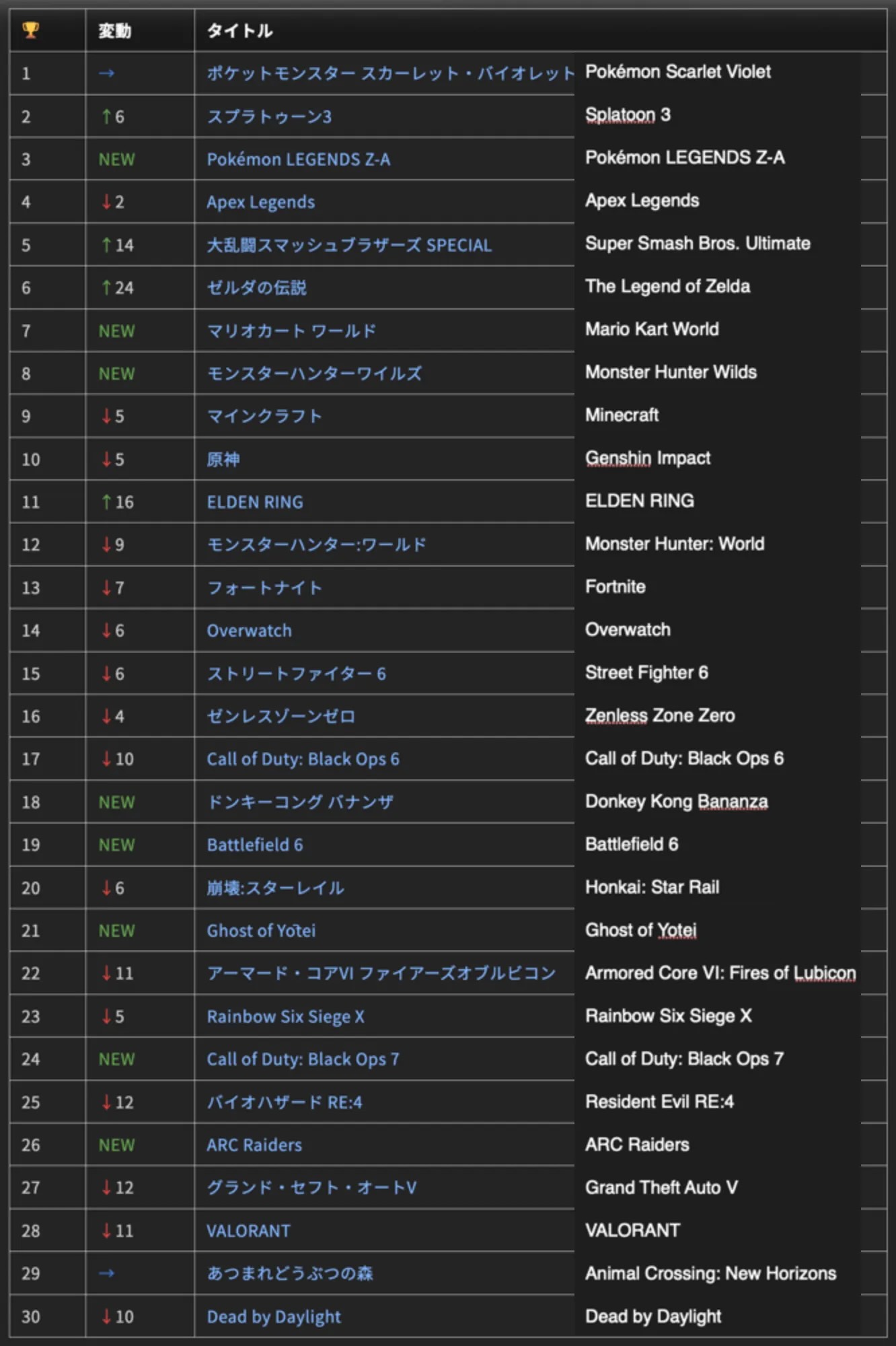 1 → Pokémon Scarlet Violet
2 ↑6 Splatoon 3
3 NEW Pokémon LEGENDS Z-A
4 ↓2 Apex Legends
5 ↑14 Super Smash Bros. Ultimate
6 ↑24 The Legend of Zelda
7 NEW Mario Kart World
8 NEW Monster Hunter Wilds
9 ↓5 Minecraft
10 ↓5 Genshin Impact
11 ↑16 ELDEN RING
12 ↓9 Monster Hunter: World
13 ↓7 Fortnite
14 ↓6 Overwatch
15 ↓6 Street Fighter 6
16 ↓4 Zenless Zone Zero
17 ↓10 Call of Duty: Black Ops 6
18 NEW Donkey Kong Bananza
19 NEW Battlefield 6
20 ↓6 Honkai Impact: Star Rail
21 NEW Ghost of Yōtei
22 ↓11 Armored Core VI Fires of Lubicon
23 ↓5 Rainbow Six Siege X
24 NEW Call of Duty: Black Ops 7
25 ↓12 Resident Evil RE:4
26 NEW ARC Raiders
27 ↓12 Grand Theft Auto V
28 ↓11 VALORANT
29 → ACNH
30 ↓10 Dead by Daylight