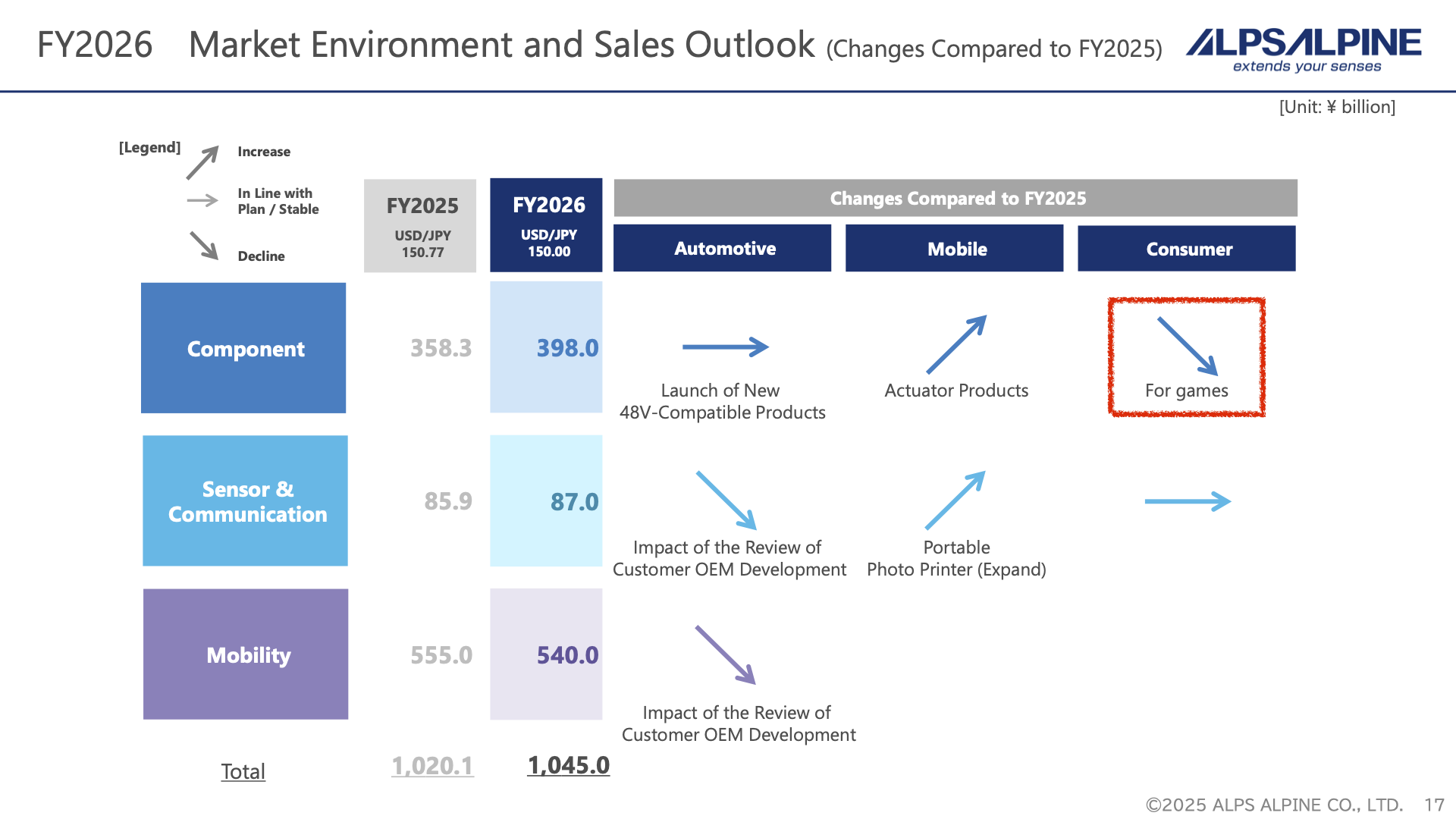 Alps Alpine’s presentation slide:
FY2026 Market Environment and Sales Outlook (Changes Compared to FY2025)
Component » Consumer » (for games) Decline