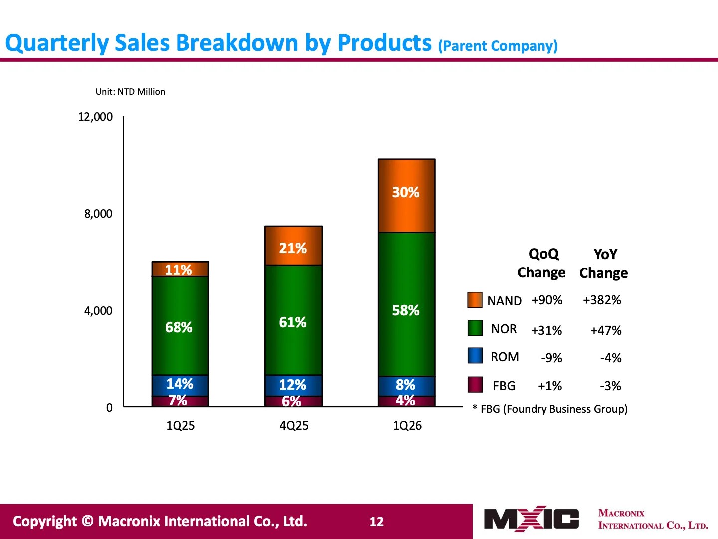 Slide from Macronix First Quarter 2026 Results: Quarterly Sales Breakdown by Products QoQ Change YoY Change NAND +90% +382% NOR +31% +47% ROM -9% -4% FBG +1% -3%