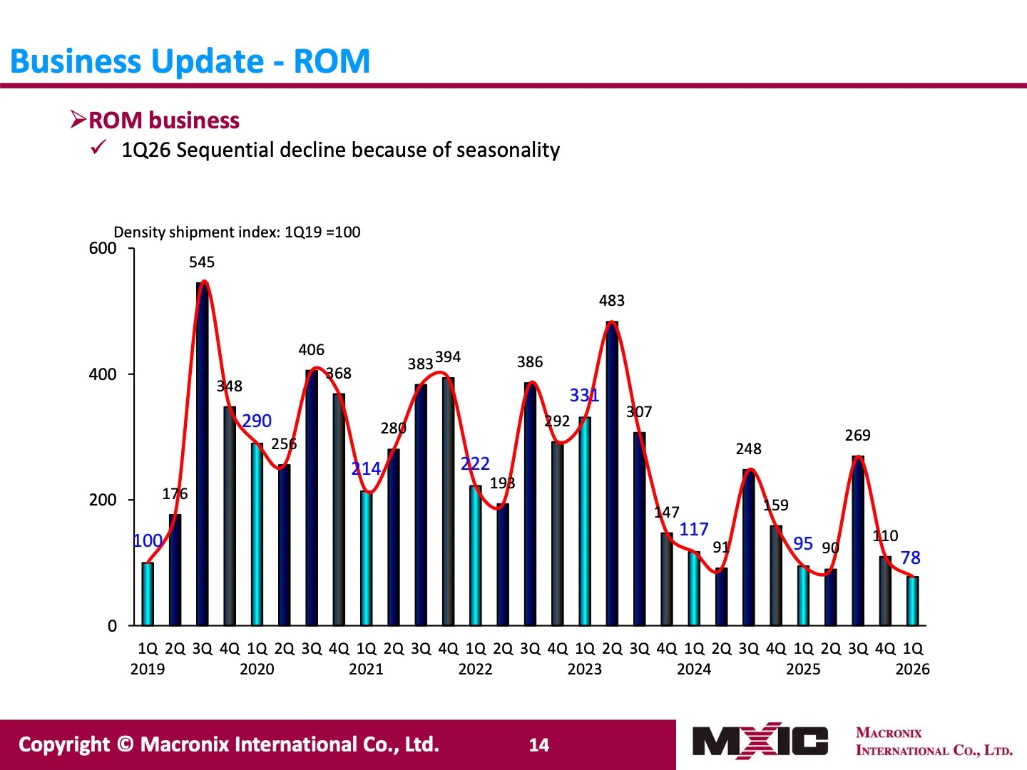 Slide from Macronix First Quarter 2026 Results: Business Update - ROM 2026 1Q 78% of 2019 1Q 2025 1Q 95% of 2019 1Q 2024 1Q 117% of 2019 1Q 2023 1Q 331% of 2019 1Q 2022 1Q 222% of 2019 1Q 2021 1Q 214% of 2019 1Q 2020 1Q 290% of 2019 1Q