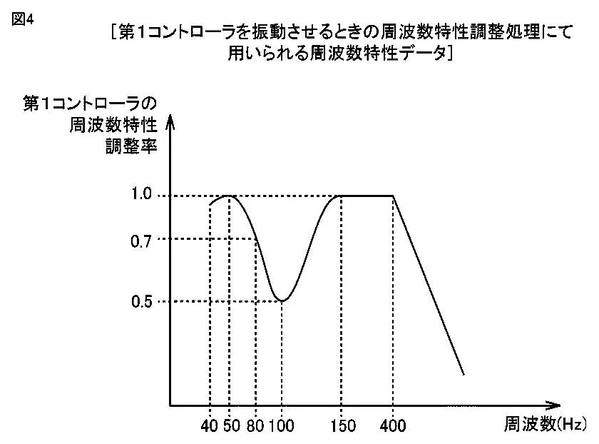 Drawing from patent JP 2026015701, 2026015702, 2026015703 (same image): 【図４】第１コントローラの周波数特性調整処理にて用いられる周波数特性データを示す図である。