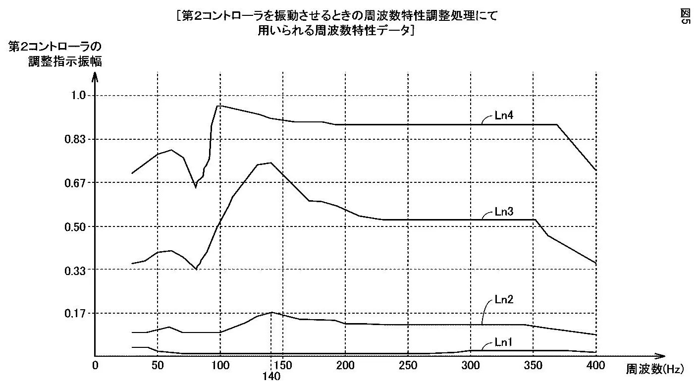 Drawing from patent JP 2026015701, 2026015702, 2026015703 (same image): 【図５】第２コントローラの周波数特性調整処理にて用いられる周波数特性データを示す図である。