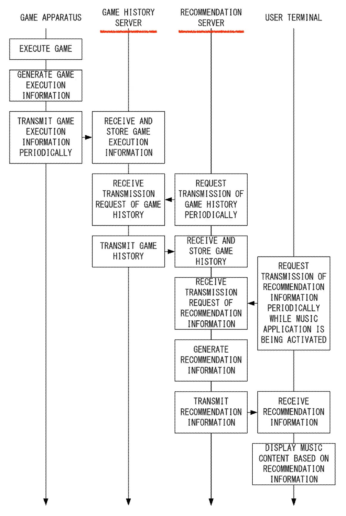 Drawing from patent US 20260115597: FIG. 8 is a chart showing a non-limiting example flow from game execution on the game apparatus to display of a music content on the user terminal.