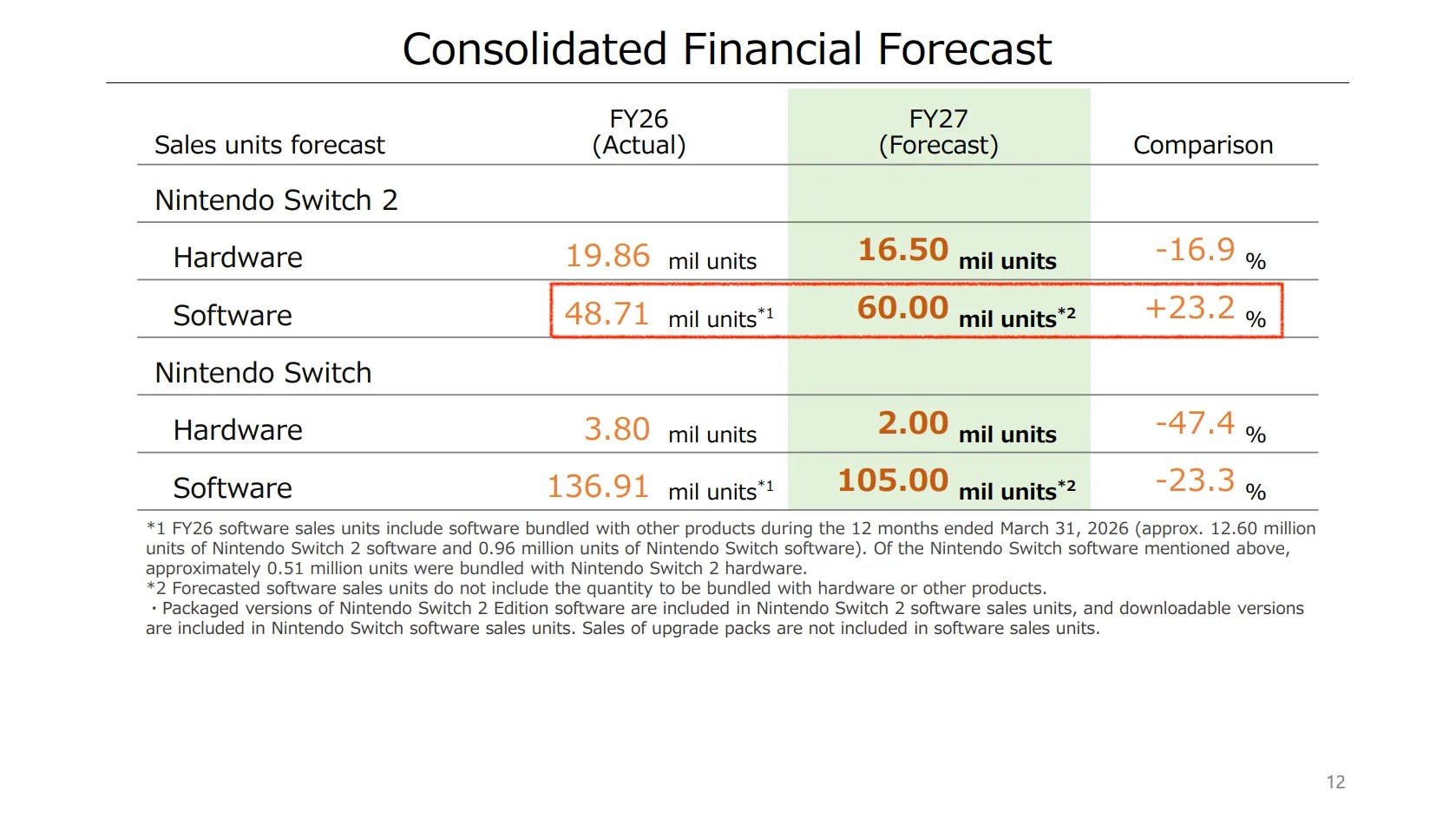 Slide from Financial Results Explanatory Material, Fiscal Year Ended March 2026: Consolidated Financial Forecast FY26 (Actual) | FY27 (Forecast) | Comparison Net sales 2,313.0 bn yen 2,050.0 bn yen -11.4 % Operating profit 360.1 bn yen 370.0 bn yen +2.7 % Ordinary profit 542.1 bn yen 430.0 bn yen -20.7 % Net profit 424.0 bn yen 310.0 bn yen -26.9 % Annual dividend 219 yen 162 yen -57 yen