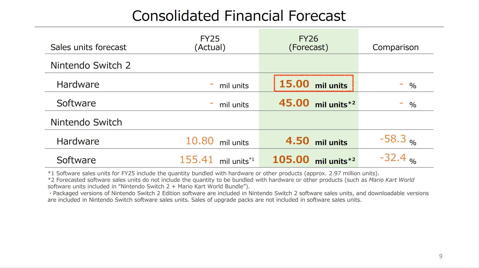 Slide from Financial Results Explanatory Material, Fiscal Year Ended March 2025: Consolidated Financial Forecast FY25 (Actual) | FY26 (Forecast) | Comparison Nintendo Switch 2 Hardware - mil units 15.00 mil units - % Software - mil units 45.00 mil units*2 - % Nintendo Switch Hardware 10.80 mil units 4.50 mil units -58.3 % Software 155.41 mil units*1 105.00 mil units*2 -32.4 %