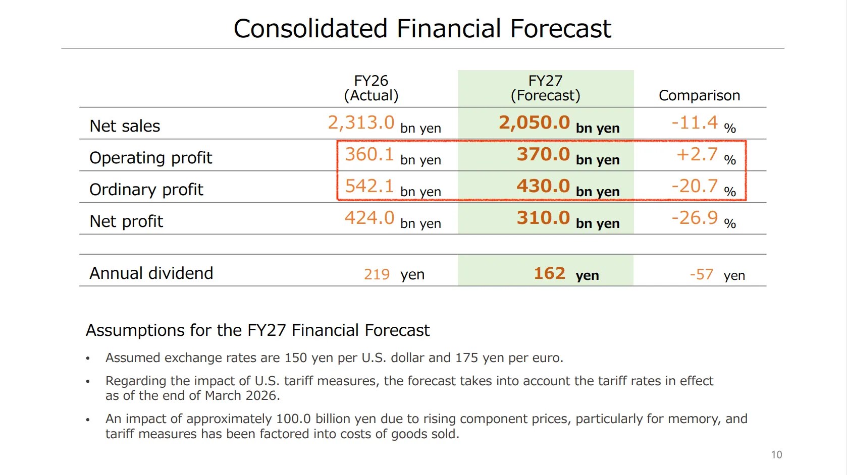 Slide from Financial Results Explanatory Material, Fiscal Year Ended March 2026: Consolidated Financial Forecast FY26 (Actial) | FY27 (Forecast) | Comparison Net sales 2,313.0 bn yen 2,050.0 bn yen -11.4 % Operating profit 360.1 bn yen 370.0 bn yen +2.7 % Ordinary profit 542.1 bn yen 430.0 bn yen -20.7 % Net profit 424.0 bn yen 310.0 bn yen -26.9 % Annual dividend 219 yen 162 yen -57 yen