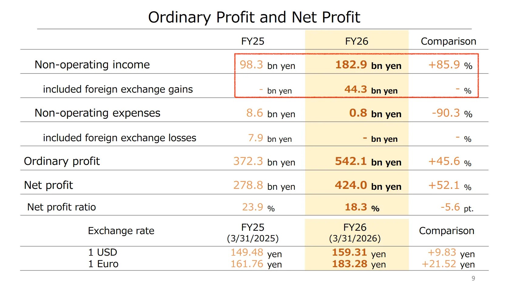 Slide from Financial Results Explanatory Material, Fiscal Year Ended March 2026: FY25 FY26 Comparison Non-operating income 98.3 bn yen 182.9 bn yen +85.9 % included foreign exchange gains - bn yen 44.3 bn yen - % Non-operating expenses 8.6 bn yen 0.8 bn yen -90.3 % included foreign exchange losses 7.9 bn yen - bn yen - % Ordinary profit 372.3 bn yen 542.1 bn yen +45.6 % Net profit 278.8 bn yen 424.0 bn yen +52.1 % Net profit ratio 23.9 % 18.3 % -5.6 pt.